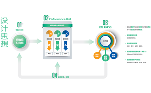 绩效指标体系搭建