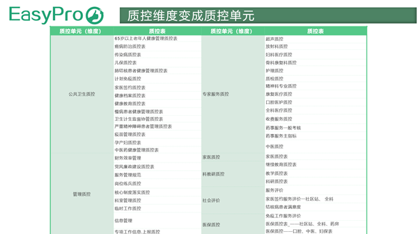 绩效质控表设计